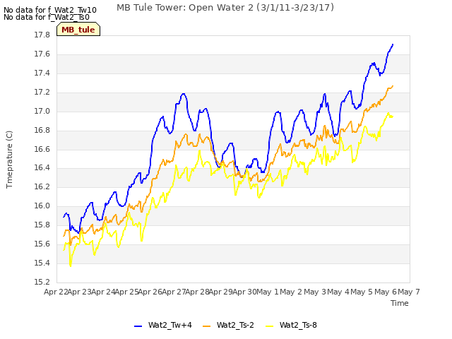 plot of MB Tule Tower: Open Water 2 (3/1/11-3/23/17)