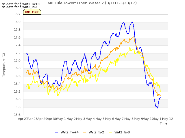 plot of MB Tule Tower: Open Water 2 (3/1/11-3/23/17)