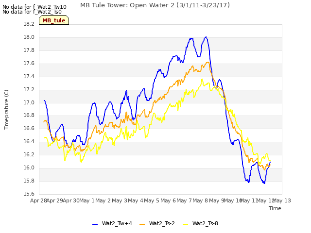 plot of MB Tule Tower: Open Water 2 (3/1/11-3/23/17)