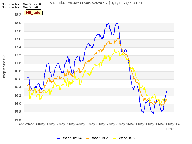 plot of MB Tule Tower: Open Water 2 (3/1/11-3/23/17)