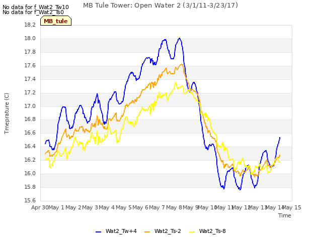 plot of MB Tule Tower: Open Water 2 (3/1/11-3/23/17)