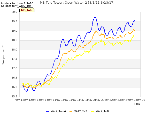 plot of MB Tule Tower: Open Water 2 (3/1/11-3/23/17)