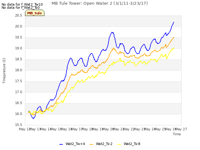 plot of MB Tule Tower: Open Water 2 (3/1/11-3/23/17)