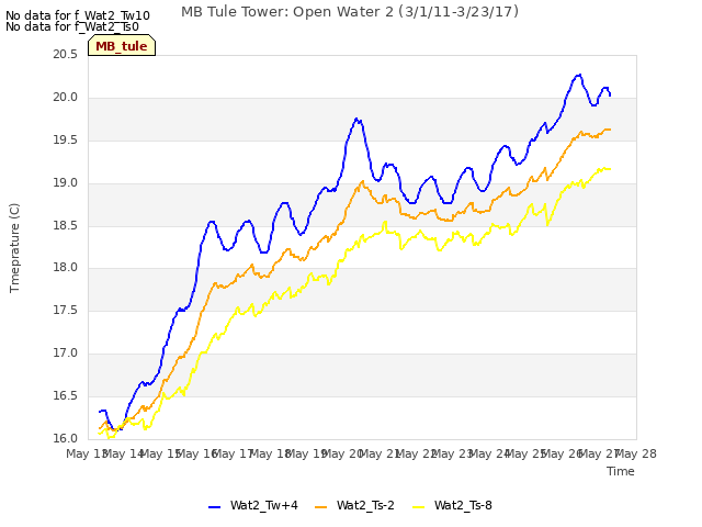 plot of MB Tule Tower: Open Water 2 (3/1/11-3/23/17)