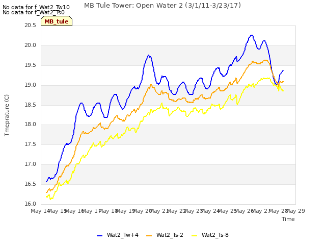 plot of MB Tule Tower: Open Water 2 (3/1/11-3/23/17)