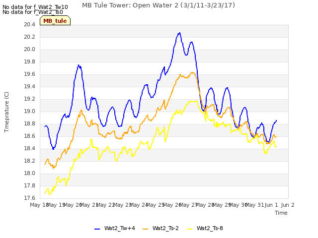 plot of MB Tule Tower: Open Water 2 (3/1/11-3/23/17)