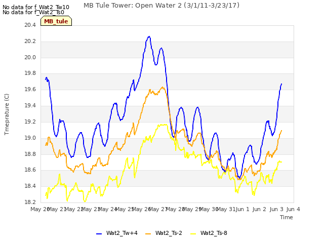 plot of MB Tule Tower: Open Water 2 (3/1/11-3/23/17)