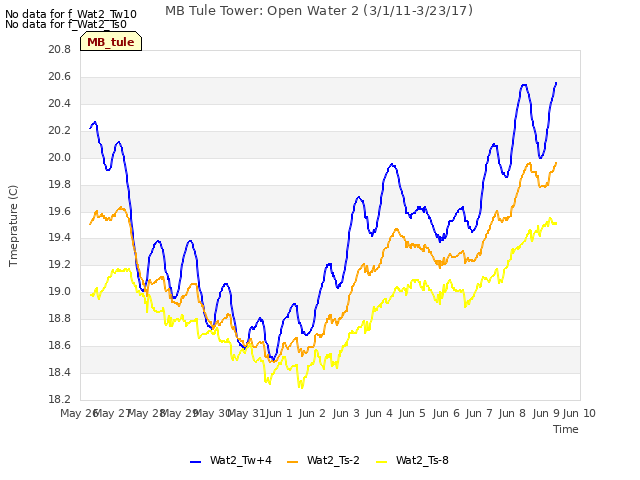 plot of MB Tule Tower: Open Water 2 (3/1/11-3/23/17)