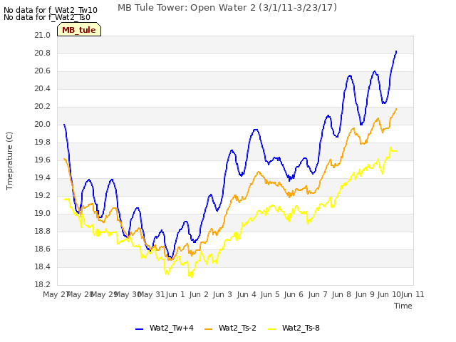 plot of MB Tule Tower: Open Water 2 (3/1/11-3/23/17)