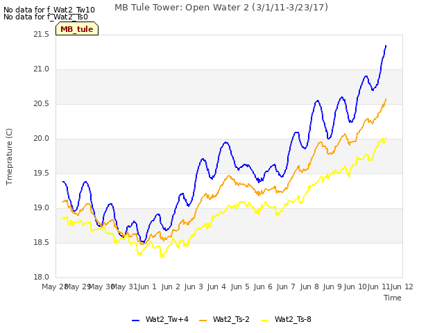 plot of MB Tule Tower: Open Water 2 (3/1/11-3/23/17)