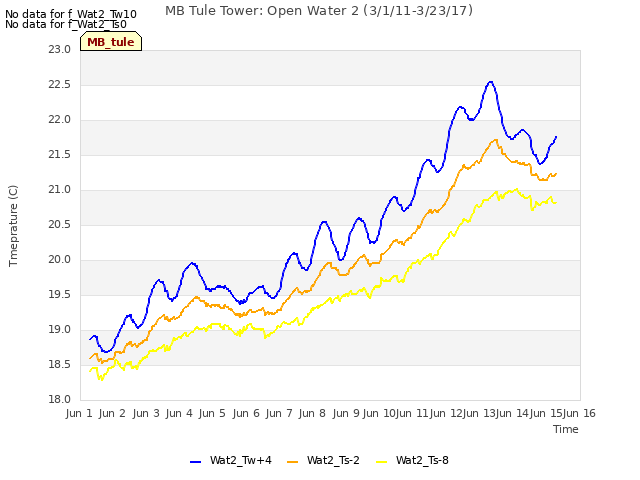 plot of MB Tule Tower: Open Water 2 (3/1/11-3/23/17)