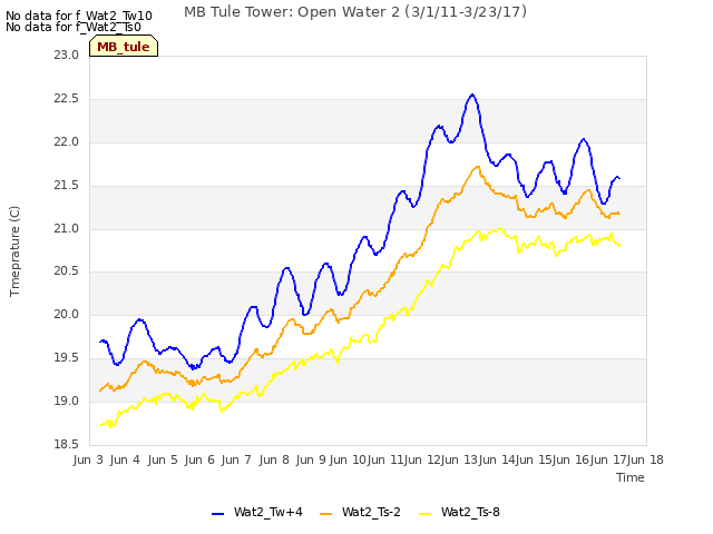 plot of MB Tule Tower: Open Water 2 (3/1/11-3/23/17)