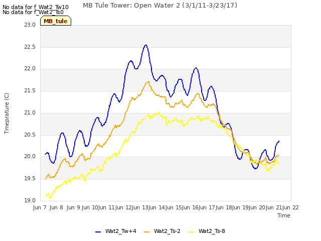 plot of MB Tule Tower: Open Water 2 (3/1/11-3/23/17)