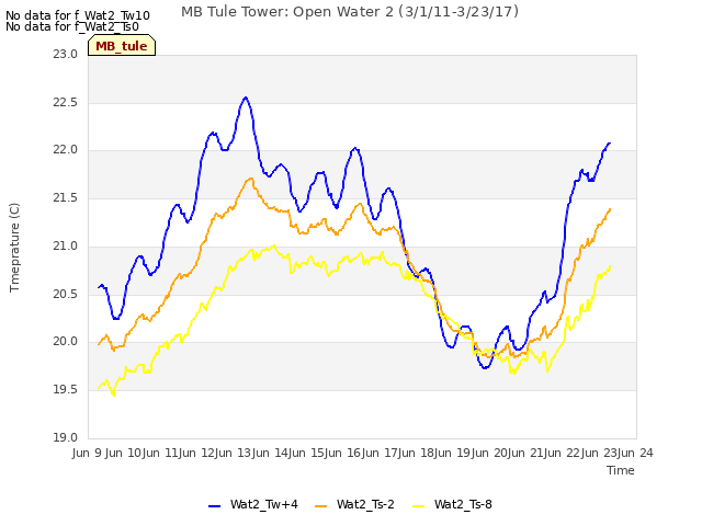 plot of MB Tule Tower: Open Water 2 (3/1/11-3/23/17)
