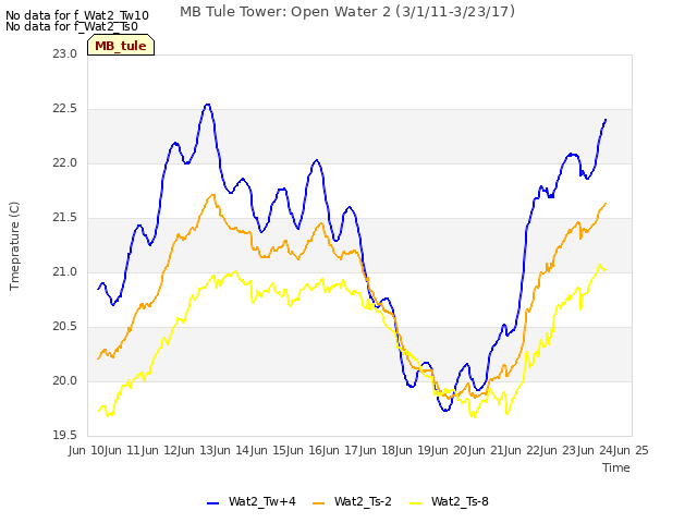 plot of MB Tule Tower: Open Water 2 (3/1/11-3/23/17)