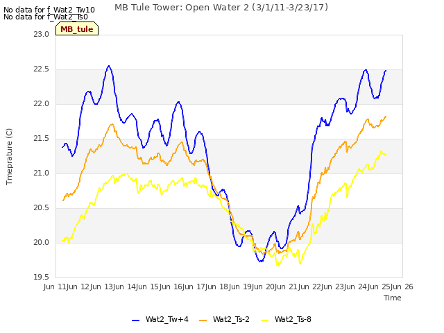 plot of MB Tule Tower: Open Water 2 (3/1/11-3/23/17)