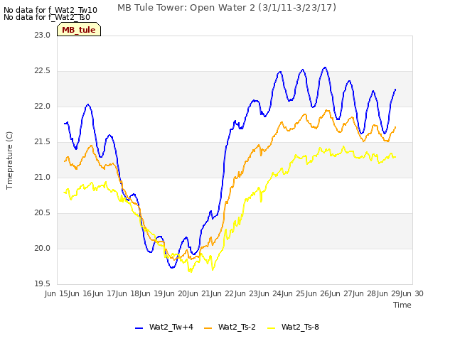 plot of MB Tule Tower: Open Water 2 (3/1/11-3/23/17)