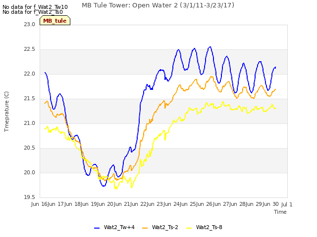 plot of MB Tule Tower: Open Water 2 (3/1/11-3/23/17)