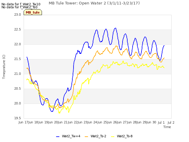 plot of MB Tule Tower: Open Water 2 (3/1/11-3/23/17)