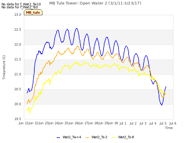 plot of MB Tule Tower: Open Water 2 (3/1/11-3/23/17)