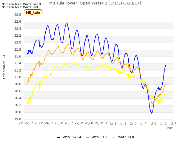 plot of MB Tule Tower: Open Water 2 (3/1/11-3/23/17)