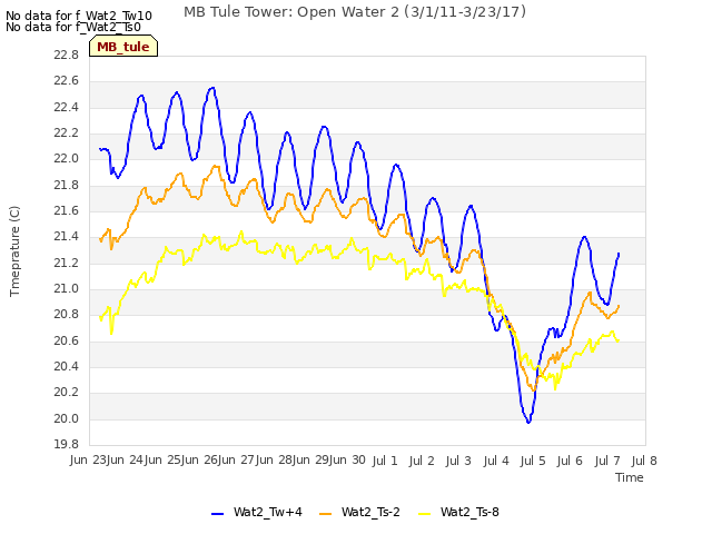 plot of MB Tule Tower: Open Water 2 (3/1/11-3/23/17)