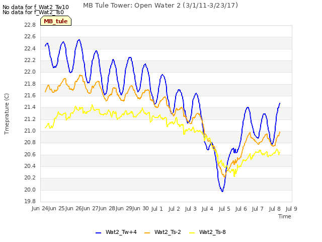 plot of MB Tule Tower: Open Water 2 (3/1/11-3/23/17)