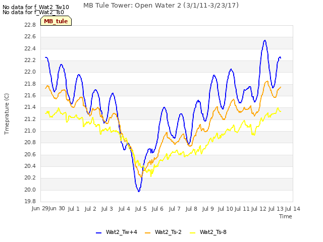 plot of MB Tule Tower: Open Water 2 (3/1/11-3/23/17)