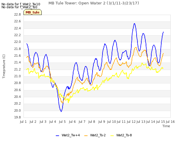 plot of MB Tule Tower: Open Water 2 (3/1/11-3/23/17)