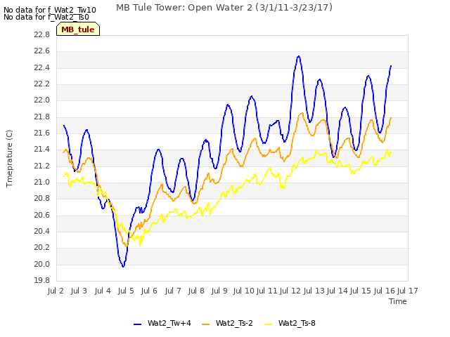 plot of MB Tule Tower: Open Water 2 (3/1/11-3/23/17)