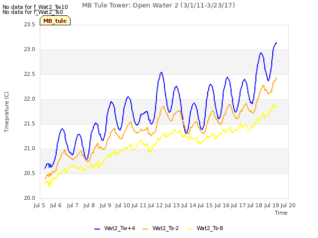 plot of MB Tule Tower: Open Water 2 (3/1/11-3/23/17)