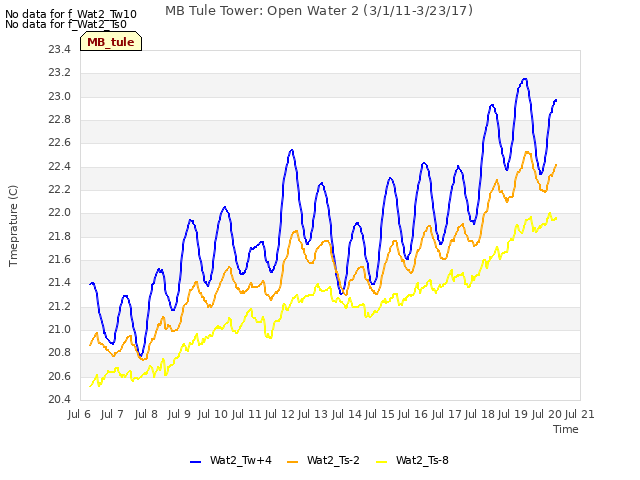 plot of MB Tule Tower: Open Water 2 (3/1/11-3/23/17)