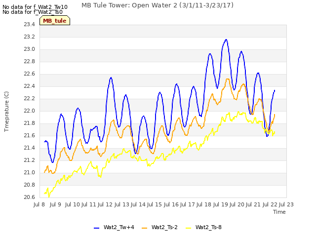 plot of MB Tule Tower: Open Water 2 (3/1/11-3/23/17)