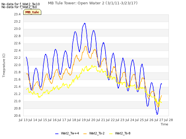 plot of MB Tule Tower: Open Water 2 (3/1/11-3/23/17)