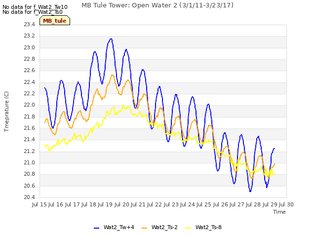 plot of MB Tule Tower: Open Water 2 (3/1/11-3/23/17)