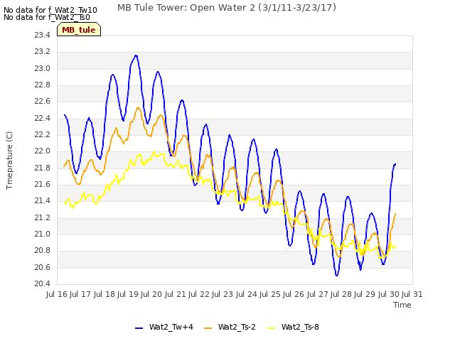 plot of MB Tule Tower: Open Water 2 (3/1/11-3/23/17)