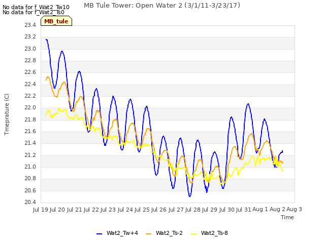 plot of MB Tule Tower: Open Water 2 (3/1/11-3/23/17)