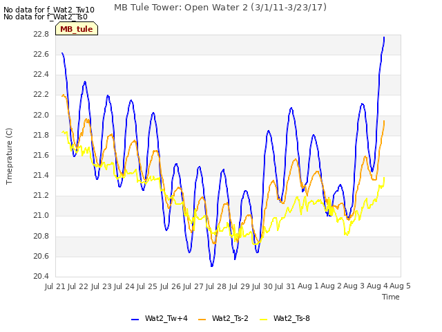 plot of MB Tule Tower: Open Water 2 (3/1/11-3/23/17)