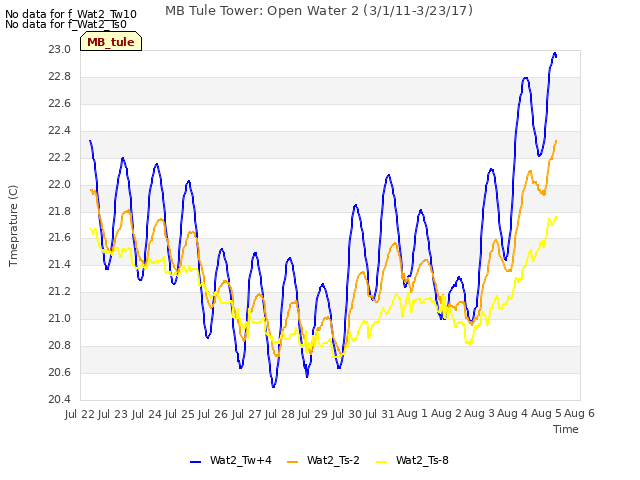 plot of MB Tule Tower: Open Water 2 (3/1/11-3/23/17)