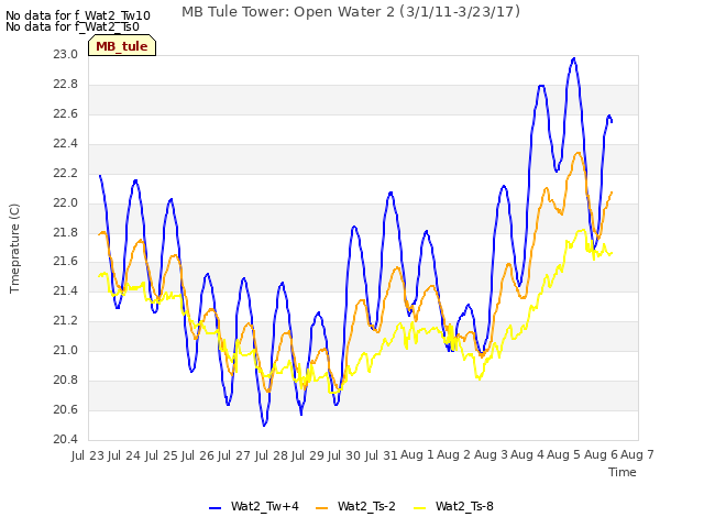 plot of MB Tule Tower: Open Water 2 (3/1/11-3/23/17)