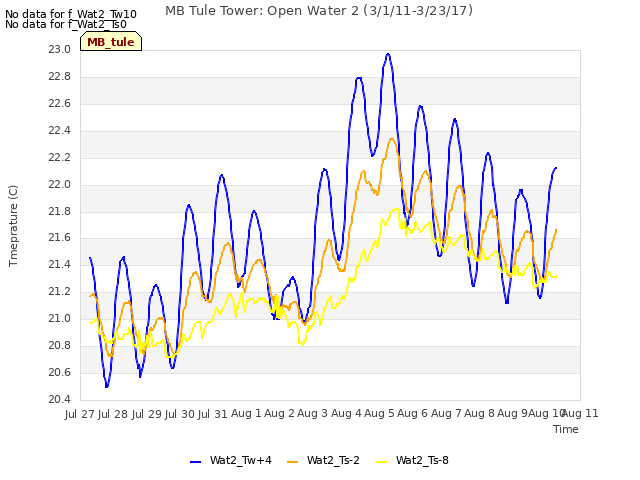 plot of MB Tule Tower: Open Water 2 (3/1/11-3/23/17)