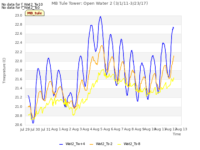 plot of MB Tule Tower: Open Water 2 (3/1/11-3/23/17)