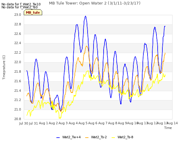 plot of MB Tule Tower: Open Water 2 (3/1/11-3/23/17)