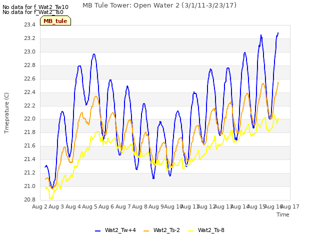 plot of MB Tule Tower: Open Water 2 (3/1/11-3/23/17)