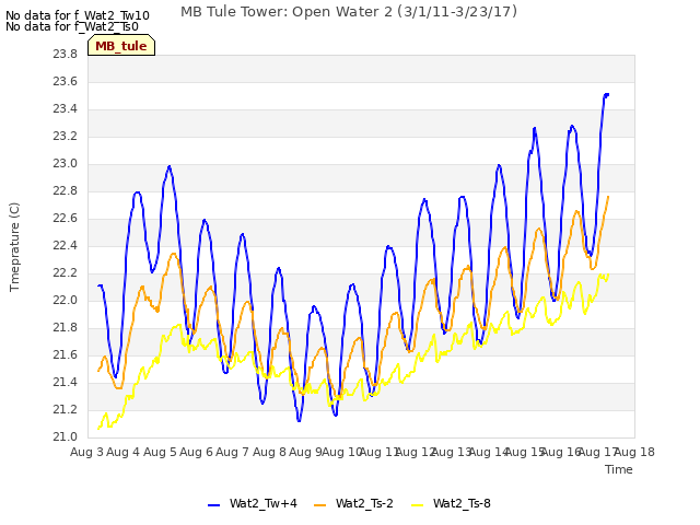 plot of MB Tule Tower: Open Water 2 (3/1/11-3/23/17)