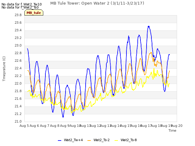 plot of MB Tule Tower: Open Water 2 (3/1/11-3/23/17)