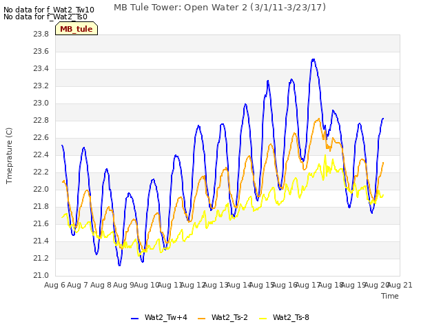 plot of MB Tule Tower: Open Water 2 (3/1/11-3/23/17)