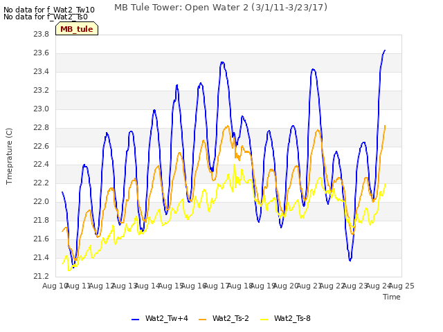 plot of MB Tule Tower: Open Water 2 (3/1/11-3/23/17)