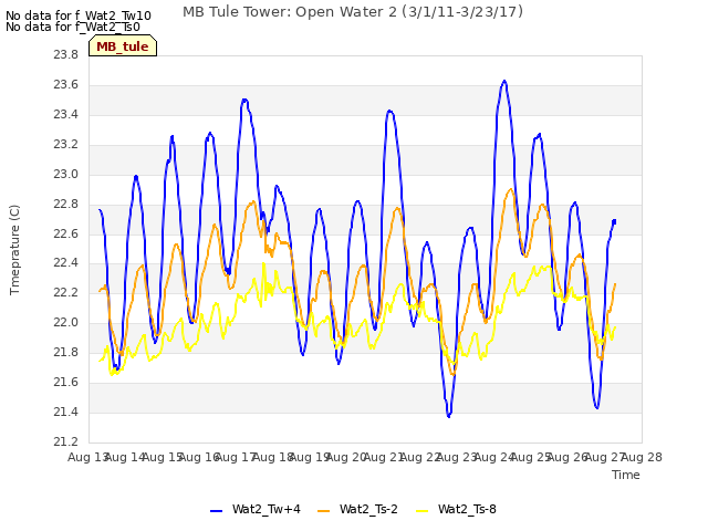 plot of MB Tule Tower: Open Water 2 (3/1/11-3/23/17)