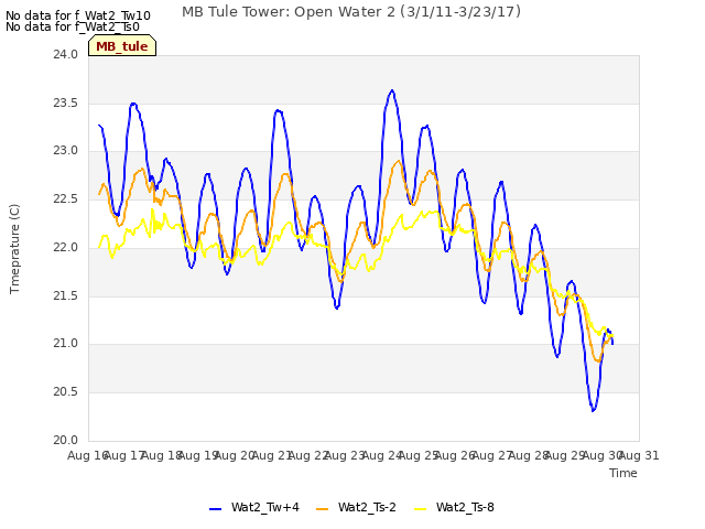 plot of MB Tule Tower: Open Water 2 (3/1/11-3/23/17)